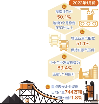 工業經濟延續回升態勢