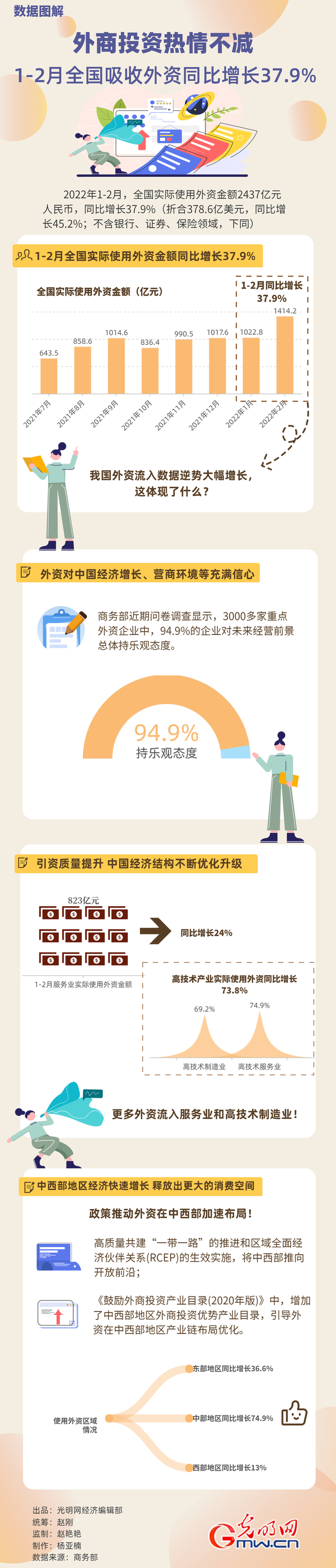 數據圖解丨外商投資熱情不減！1-2月全國吸收外資同比增長37.9%