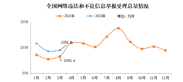 今年3月全國受理網絡違法和不良信息舉報1258.6萬件