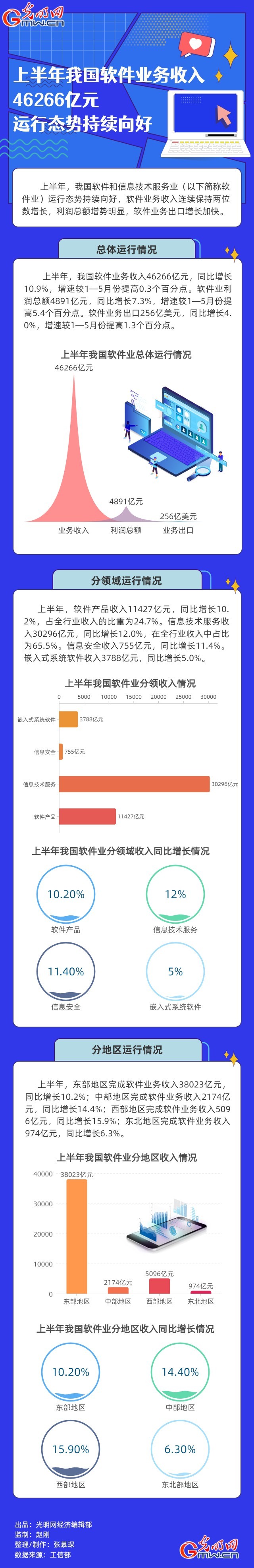 經濟半年報|【數據圖解】上半年我國軟件業務收入46266億元 運行態勢持續向好