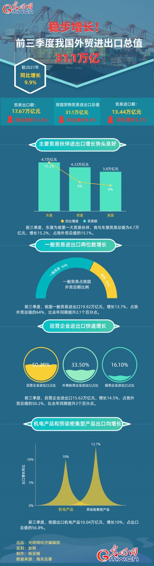 數據圖解丨穩步增長！前三季度我國外貿進出口總之31.1萬億元