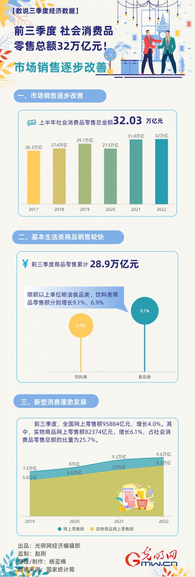 數據圖解丨市場銷售逐步改善！前三季度社會消費品零售總額32萬億元