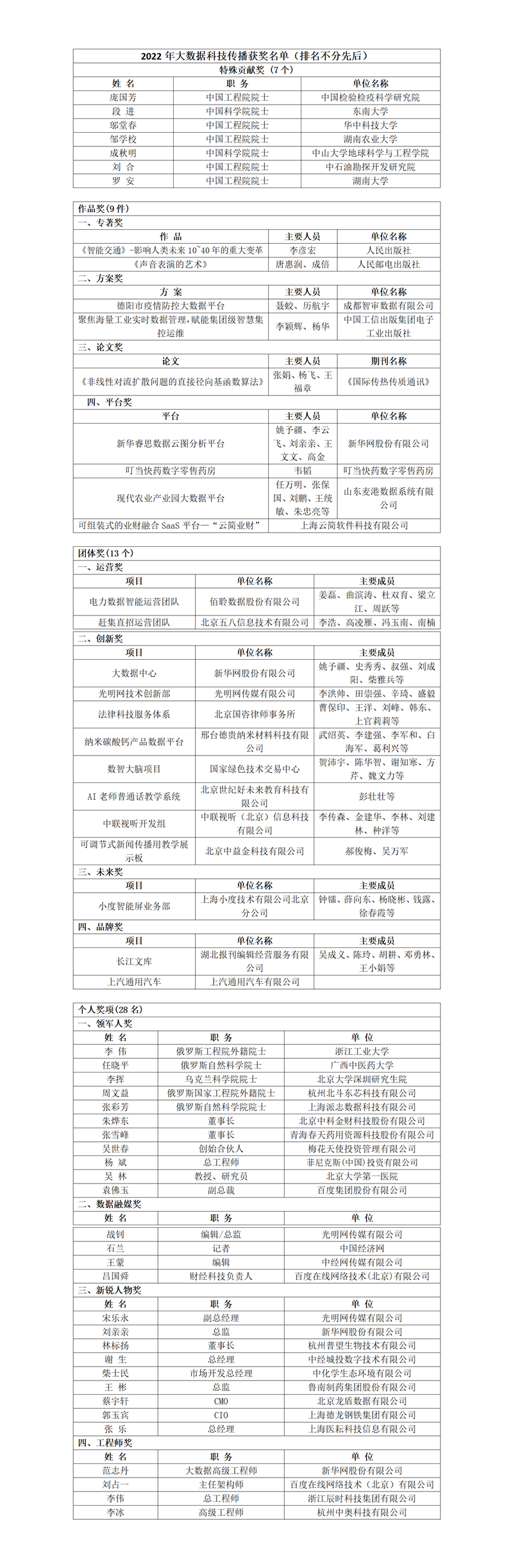 2022年大數據科技傳播獎名單揭曉 光明網獲多個獎項