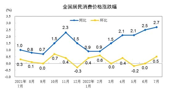 CPI漲跌幅走勢圖。來自國家統計局。