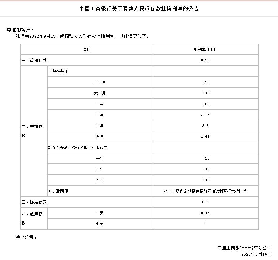 圖自工商銀行官網