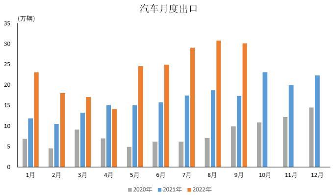 圖自中汽協會數據