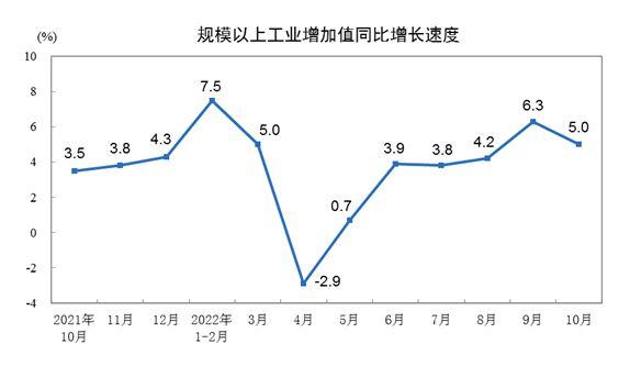 圖自國家統計局網站