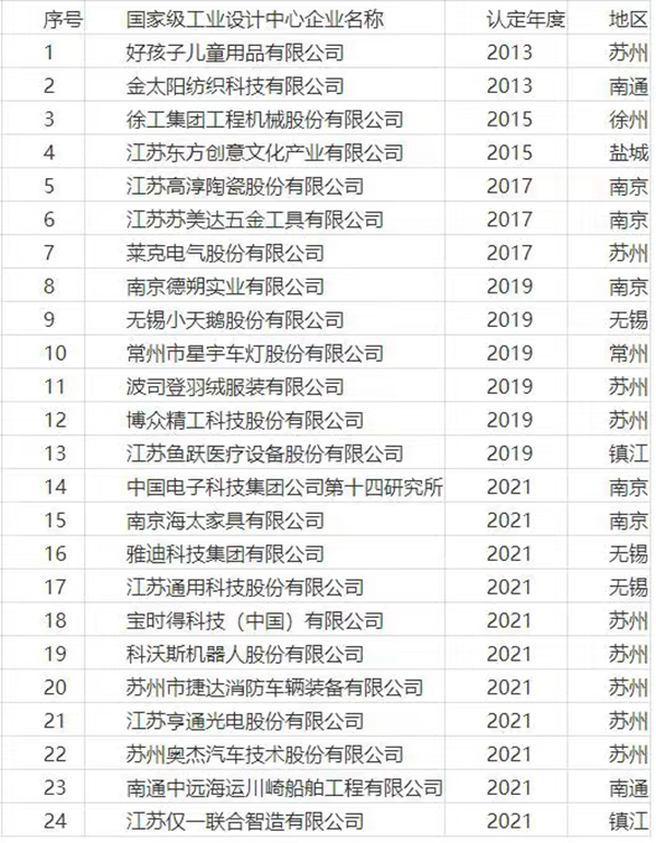 江蘇國家級工業設計中心名錄