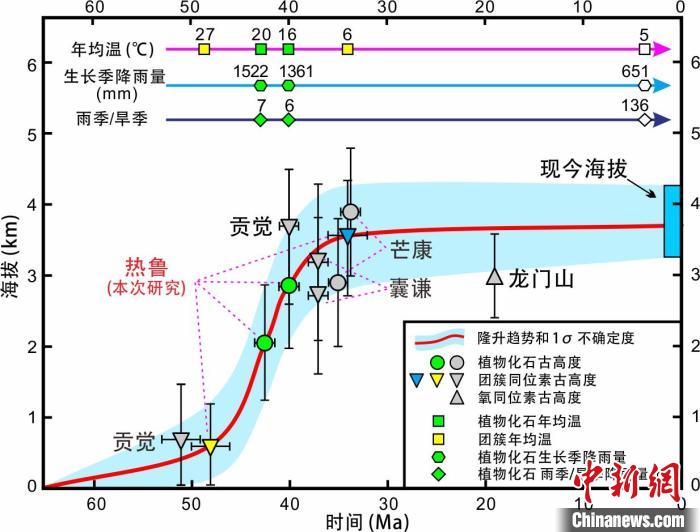 青藏高原東部新生代隆升歷史重建。　中科院青藏高原所 供圖