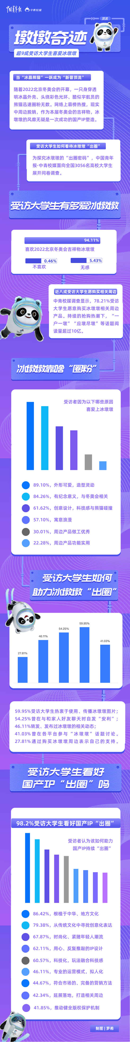 “墩墩奇跡”，未完待續 超九成受訪大學生喜愛冰墩墩