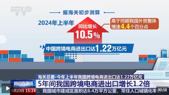 半年“跨”出1.22萬(wàn)億元！我國(guó)跨境電商這樣跑出“加速度”